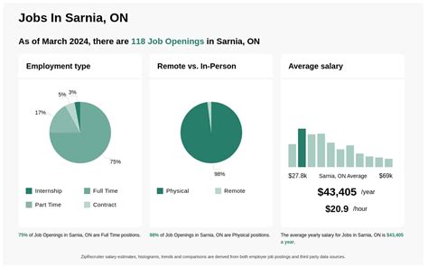 Jobs in Sarnia, ON (with Salaries) .